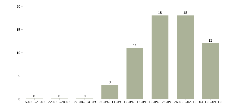 Работа инженер по контролю качества в Самаре - Число вакансий в Самаре по специальности инженер по контролю качества за 2 месяца