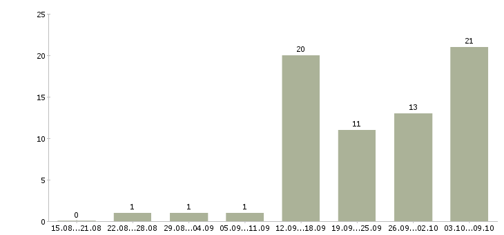 Работа корпоративный торговый представитель в Самаре - Число вакансий в Самаре по специальности корпоративный торговый представитель за 2 месяца