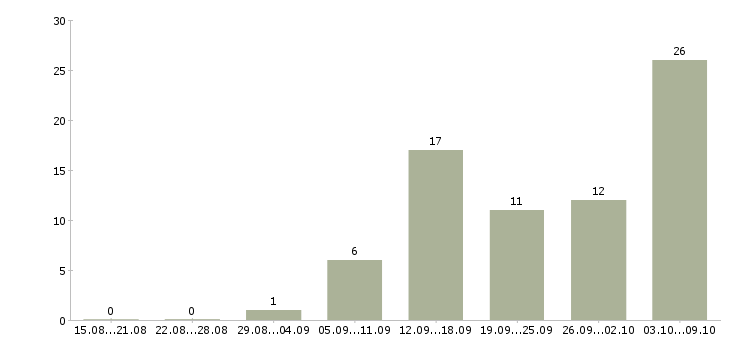 Работа рабочий в строительную организацию в Самаре - Число вакансий в Самаре по специальности рабочий в строительную организацию за 2 месяца