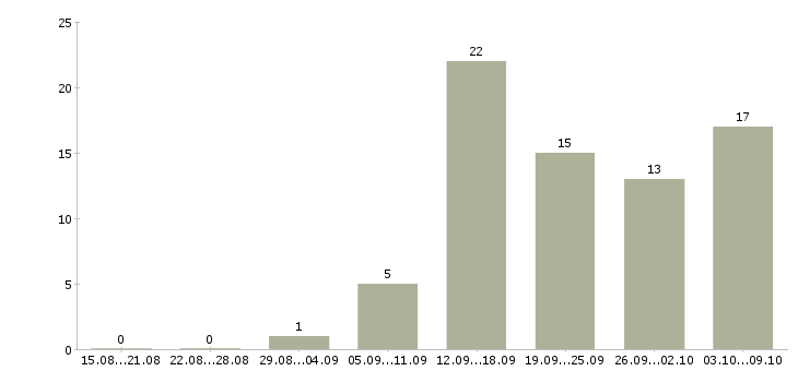 Работа менеджер в интернет компанию в Саранске - Число вакансий в Саранске по специальности менеджер в интернет компанию за 2 месяца