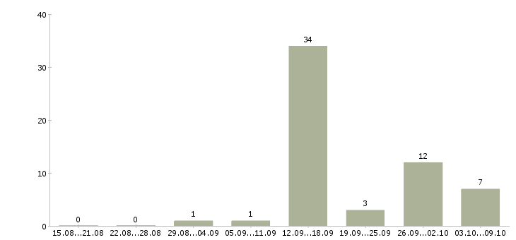 Работа специалист по продажам на дому в Саратове - Число вакансий в Саратове по специальности специалист по продажам на дому за 2 месяца