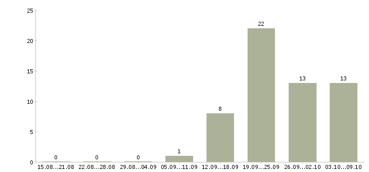 Работа офис менеджер с обучением в Тамбове - Число вакансий в Тамбове по специальности офис менеджер с обучением за 2 месяца
