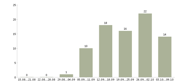 Работа требуются интернет менеджеры в Тамбове - Число вакансий в Тамбове по специальности требуются интернет менеджеры за 2 месяца