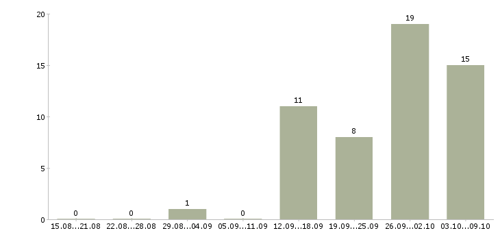 Работа комплектовщик дневные смены в Твери - Число вакансий в Твери по специальности комплектовщик дневные смены за 2 месяца