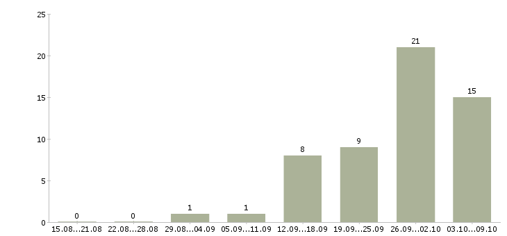 Работа комплектовщики на одежду в Твери - Число вакансий в Твери по специальности комплектовщики на одежду за 2 месяца