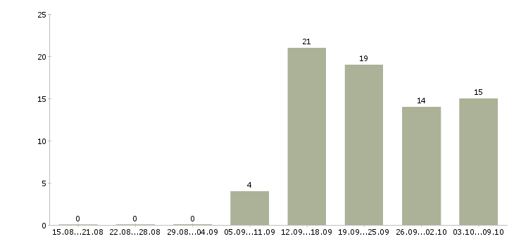 Работа в интернет проекте в Тольятти - Число вакансий в Тольятти по специальности в интернет проекте за 2 месяца