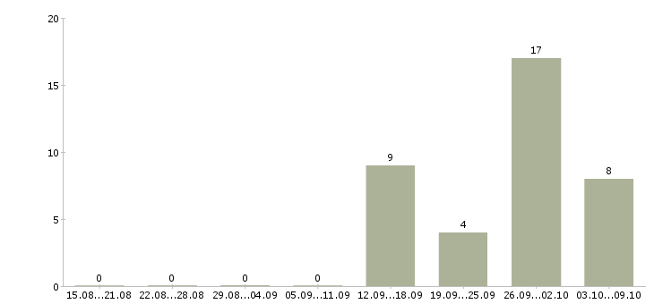 Работа менеджер по заселению в Ульяновске - Число вакансий в Ульяновске по специальности менеджер по заселению за 2 месяца