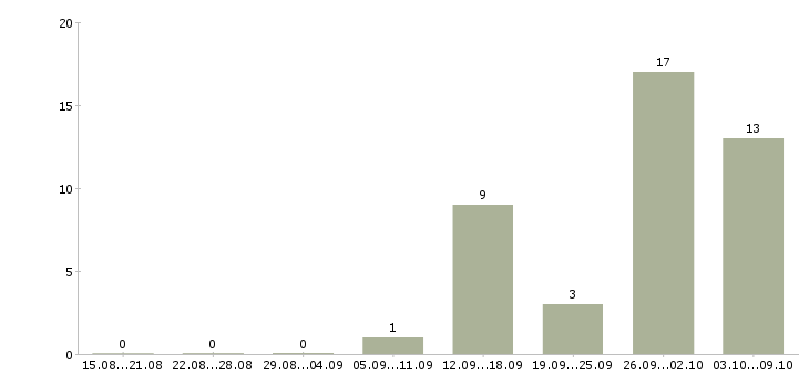 Работа работаем не выходя из дома в Ульяновске - Число вакансий в Ульяновске по специальности работаем не выходя из дома за 2 месяца