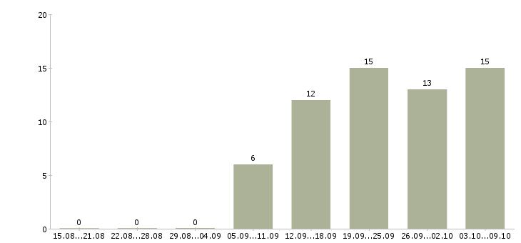 Работа специалисты для работы на дому в Уфе - Число вакансий в Уфе по специальности специалисты для работы на дому за 2 месяца