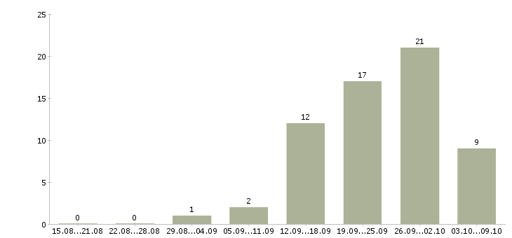 Работа менеджер по продажам сайтов в Хабаровске - Число вакансий в Хабаровске по специальности менеджер по продажам сайтов за 2 месяца