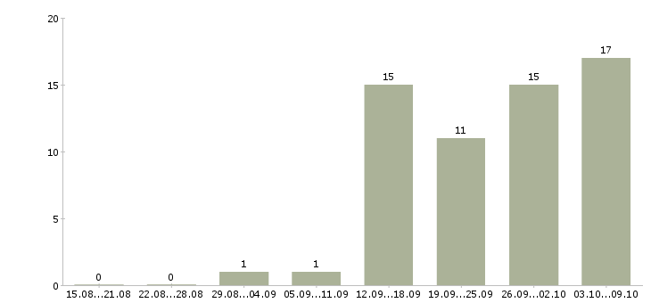 Работа оператор по работе с клиентами в Химках - Число вакансий в Химках по специальности оператор по работе с клиентами за 2 месяца