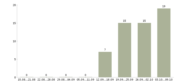 Работа рабочий торгового зала в Химках - Число вакансий в Химках по специальности рабочий торгового зала за 2 месяца