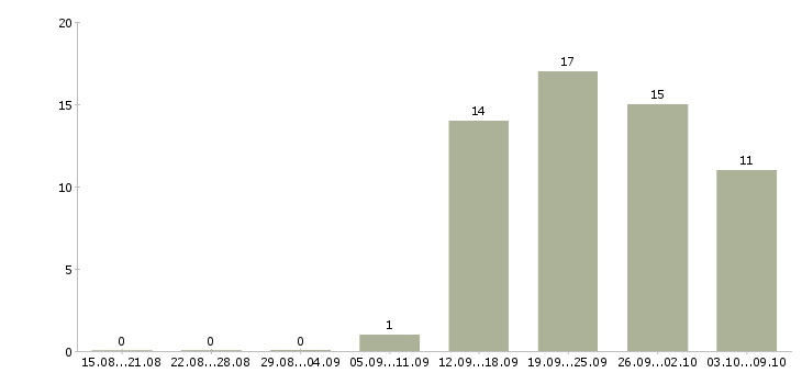 Работа специалист от и пк в Чебоксарах - Число вакансий в Чебоксарах по специальности специалист от и пк за 2 месяца