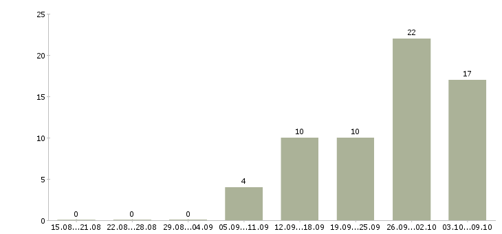 Работа специалист с медицинским образованием в Челябинске - Число вакансий в Челябинске по специальности специалист с медицинским образованием за 2 месяца