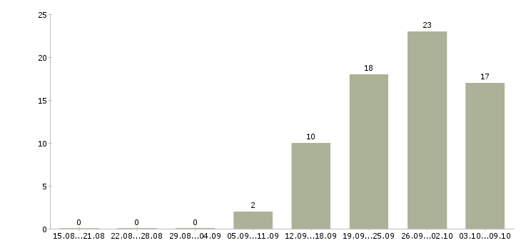 Работа технолог склада в Челябинске - Число вакансий в Челябинске по специальности технолог склада за 2 месяца