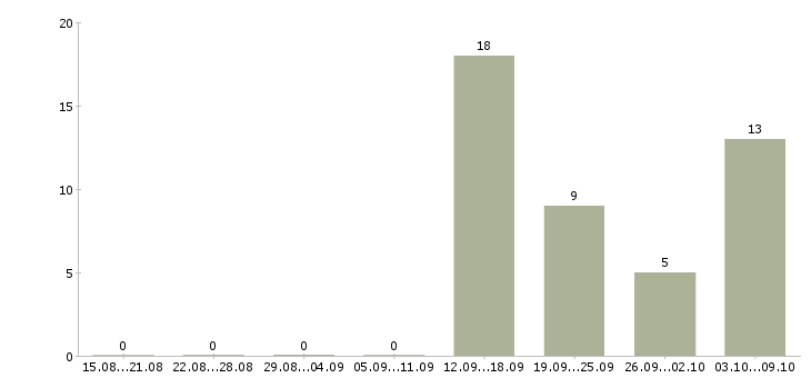 Работа требуется менеджер по персоналу в Челябинске - Число вакансий в Челябинске по специальности требуется менеджер по персоналу за 2 месяца
