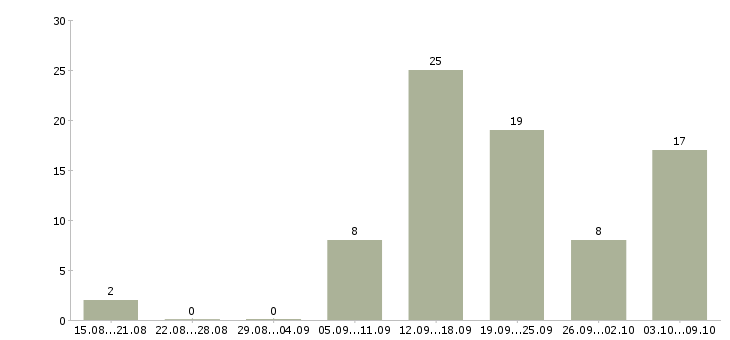 Работа сотрудник для работы в интернете в Череповце - Число вакансий в Череповце по специальности сотрудник для работы в интернете за 2 месяца