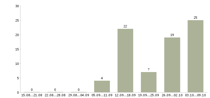 Работа удаленная обучение в Чите - Число вакансий в Чите по специальности удаленная обучение за 2 месяца