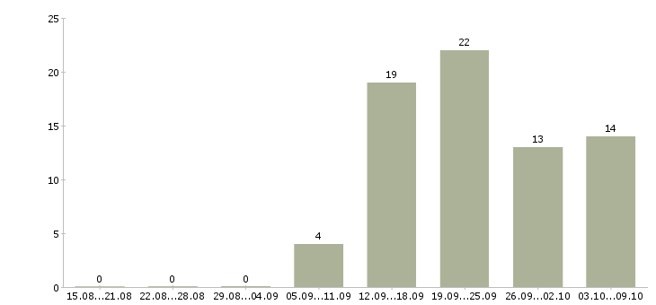 Работа менеджер по развитию сети в Ярославле - Число вакансий в Ярославле по специальности менеджер по развитию сети за 2 месяца