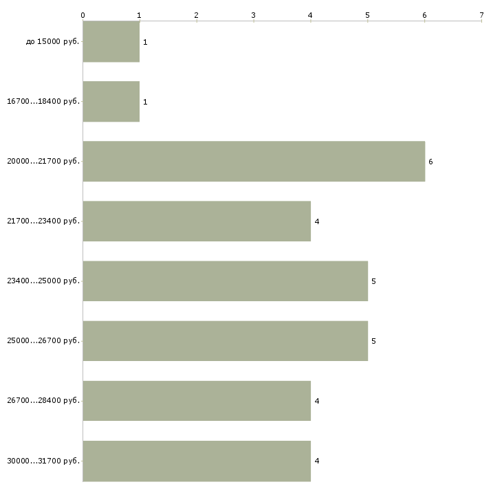 Найти работу администратор на дому Татарстан - График распределения вакансий «администратор на дому» по зарплате