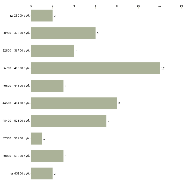 Найти работу инспектор отдела кадров в Москве - График распределения вакансий «инспектор отдела кадров» по зарплате