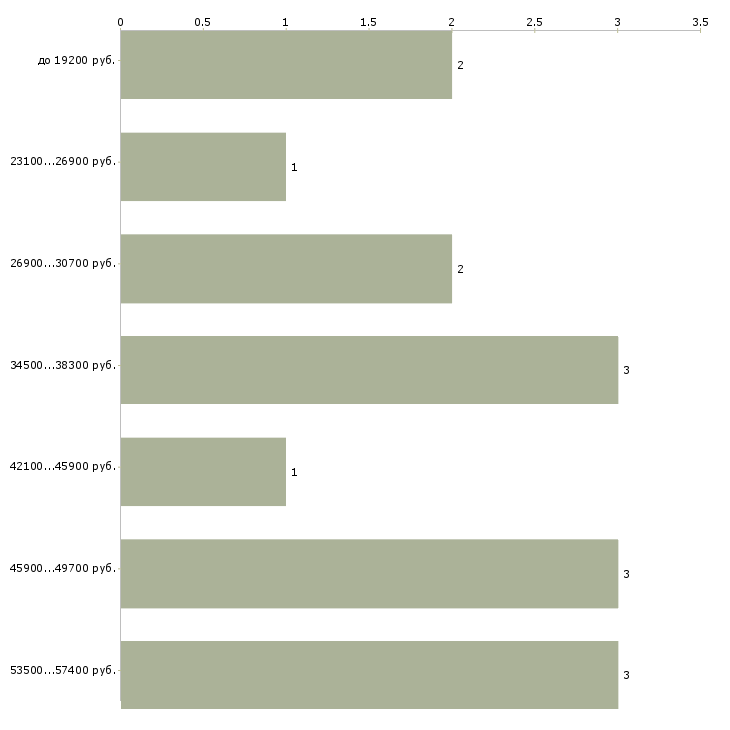 Найти работу менеджер по логистике в Барнауле - График распределения вакансий «менеджер по логистике» по зарплате