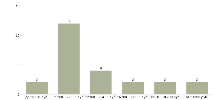 Найти работу наборщик в Новосибирске - График распределения вакансий «наборщик» по зарплате