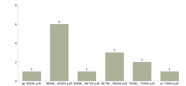 Найти работу сварщик сантехник в Москве - График распределения вакансий «сварщик сантехник» по зарплате