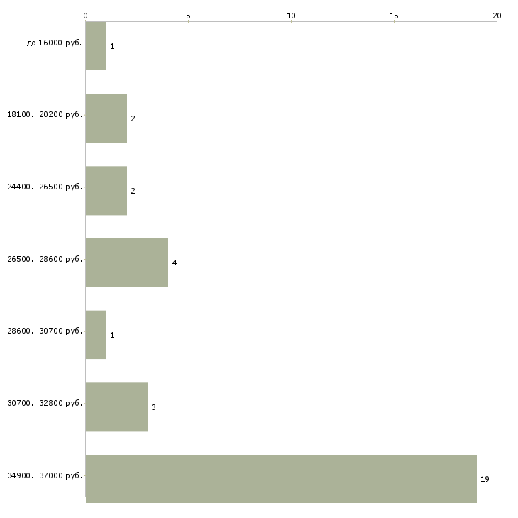 Найти работу специалист по пластиковым картам в Москве - График распределения вакансий «специалист по пластиковым картам» по зарплате