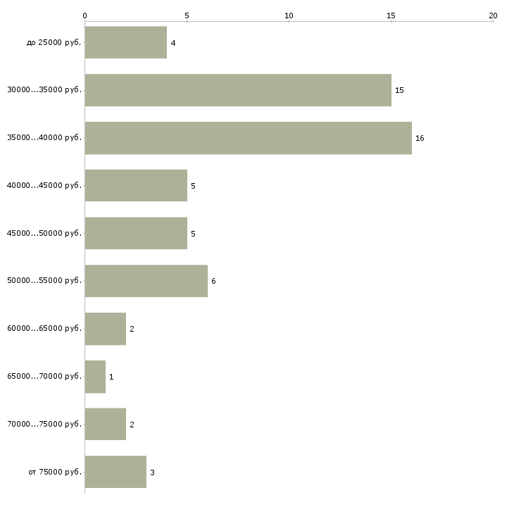 Найти работу техник по эксплуатации зданий Санкт-петербург - График распределения вакансий «техник по эксплуатации зданий» по зарплате