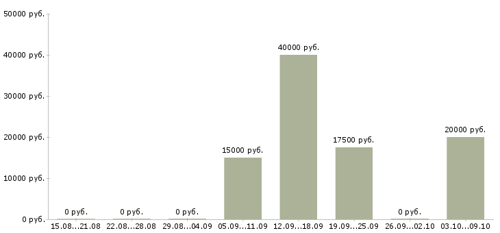 Вакансии автор в Екатеринбурге - Медиана зарплат автор в Екатеринбурге за 2 месяца