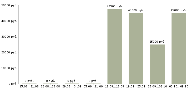 Вакансии административный помощник Санкт-петербург - Медиана зарплат административный помощник Санкт-петербург за 2 месяца