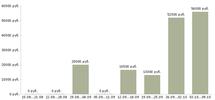 Вакансии активные сотрудники в крупную компанию в Кургане - Медиана зарплат активные сотрудники в крупную компанию в Кургане за 2 месяца