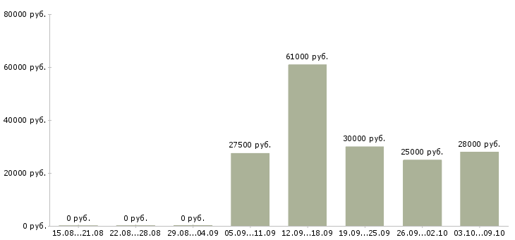 Вакансии бариста в сеть кофеен в Москве - Медиана зарплат бариста в сеть кофеен в Москве за 2 месяца