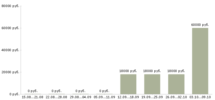 Вакансии без опыта Тыва - Медиана зарплат без опыта Тыва за 2 месяца
