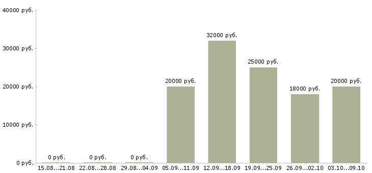 Вакансии без опыта обучение бесплатно в Брянске - Медиана зарплат без опыта обучение бесплатно в Брянске за 2 месяца