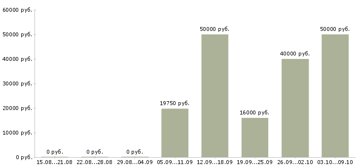 Вакансии бетонщик Санкт-петербург - Медиана зарплат бетонщик Санкт-петербург за 2 месяца
