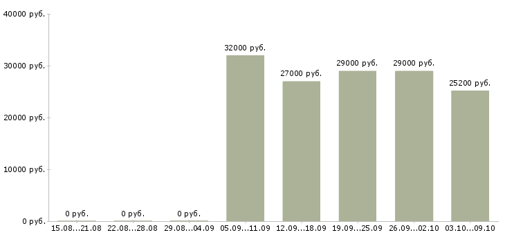 Вакансии в динамично развивающейся компании в Чите - Медиана зарплат в динамично развивающейся компании в Чите за 2 месяца