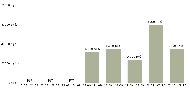 Вакансии в розница в Самаре - Медиана зарплат в розница в Самаре за 2 месяца
