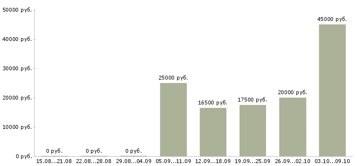Вакансии в сети подработка в Кирове - Медиана зарплат в сети подработка в Кирове за 2 месяца