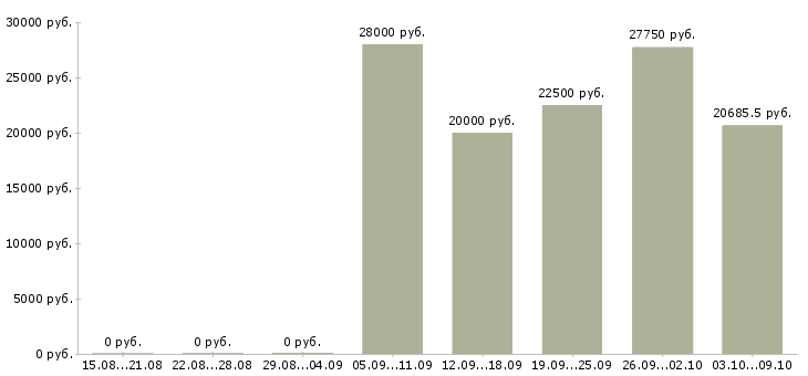 Вакансии ведущий в Мурманске - Медиана зарплат ведущий в Мурманске за 2 месяца