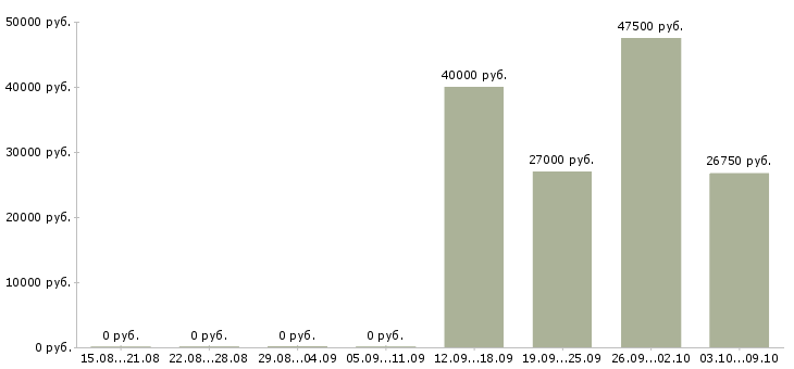 Вакансии ведущий мероприятий в Челябинске - Медиана зарплат ведущий мероприятий в Челябинске за 2 месяца