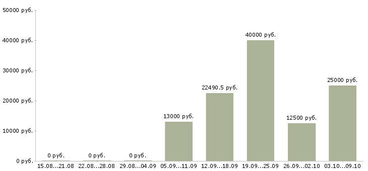 Вакансии врач в Калуге - Медиана зарплат врач в Калуге за 2 месяца