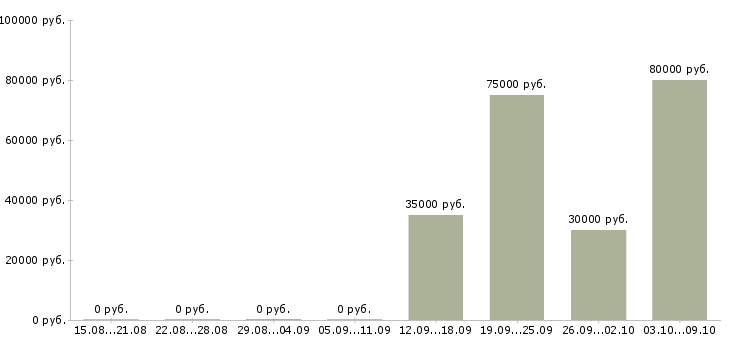 Вакансии главный специалист технической поддержки в Москве - Медиана зарплат главный специалист технической поддержки в Москве за 2 месяца