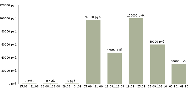 Вакансии директор по качеству в Казани - Медиана зарплат директор по качеству в Казани за 2 месяца
