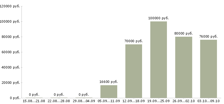 Вакансии директор производства в Краснодаре - Медиана зарплат директор производства в Краснодаре за 2 месяца