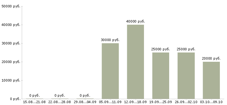Вакансии для активных и целеустремленных людей в Новосибирске - Медиана зарплат для активных и целеустремленных людей в Новосибирске за 2 месяца