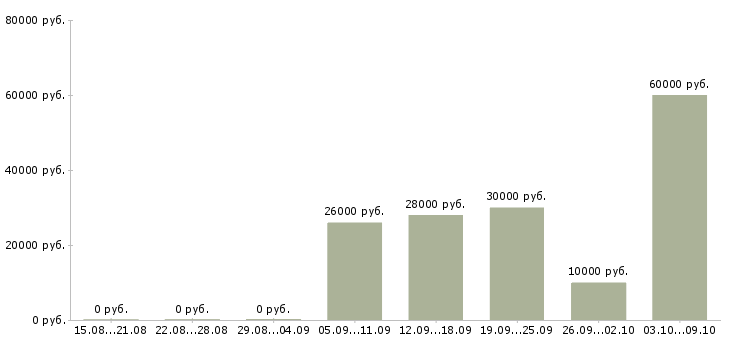 Вакансии для каждого Дагестан - Медиана зарплат для каждого Дагестан за 2 месяца