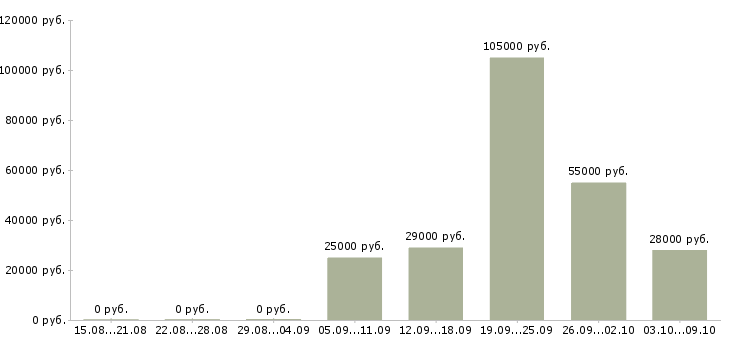Вакансии для каждого в Люберцах - Медиана зарплат для каждого в Люберцах за 2 месяца