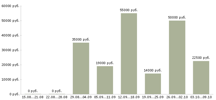 Вакансии для любых людей в Волгограде - Медиана зарплат для любых людей в Волгограде за 2 месяца